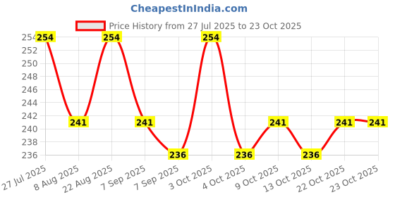 flipkart.com liffo Hockey Set for Kids 2 Hockey Sticks 2 Ball Kids (3-6Year) Set (Multicolor) Hockey Stick - 60.96 cm liffo Price History Graph from 27 Jul 2025 to 23 Oct 2025