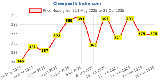 flipkart.com prikli Hockey Shinguard|Men and Women | Training and Practice Hockey Shin Guard (White) Hockey Shin Guard prikli Price History Graph from 14 May 2025 to 23 Oct 2025