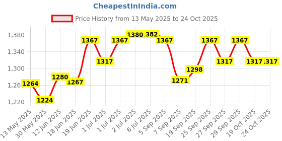 flipkart.com sns Hockey Stick Bag sns Price History Graph from 13 May 2025 to 23 Oct 2025
