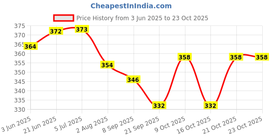 flipkart.com expsports Hockey Stick Hockey Stick - 91.44 cm expsports Price History Graph from 3 Jun 2025 to 23 Oct 2025