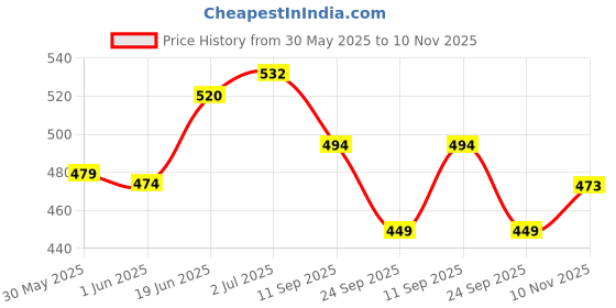 flipkart.com tempest Hockey Stick Hold Bag - Hold 4 Pieces Hockey Sticks tempest Price History Graph from 30 May 2025 to 10 Nov 2025