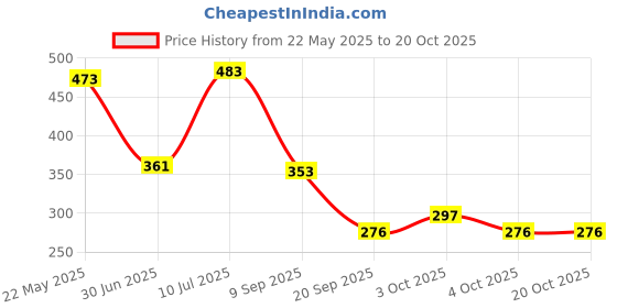 flipkart.com akflicks Hockey Stick with Ball Set for Boys and Girls Return Gift akflicks Price History Graph from 22 May 2025 to 20 Oct 2025