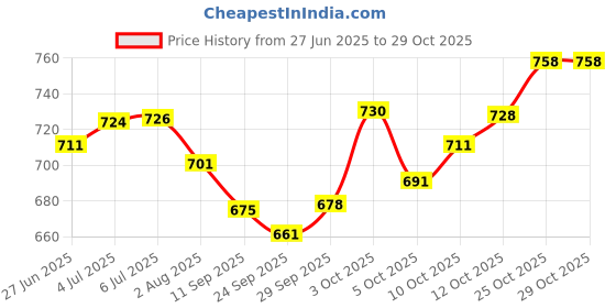 flipkart.com liffo Hockey Stick Witjh Baseball bat Heavy Duty (Green) Hockey Stick - 36 inch liffo Price History Graph from 27 Jun 2025 to 27 Oct 2025