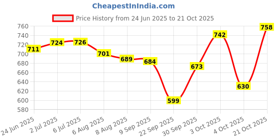 flipkart.com liffo Hockey Stick Witjh Baseball bat Heavy Duty Hockey Stick - 36 inch liffo Price History Graph from 24 Jun 2025 to 21 Oct 2025