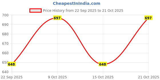 flipkart.com rioff Hockey Stick Witjh Baseball bat Heavy Duty Hockey Stick - 91.44 cm rioff Price History Graph from 22 Sep 2025 to 21 Oct 2025