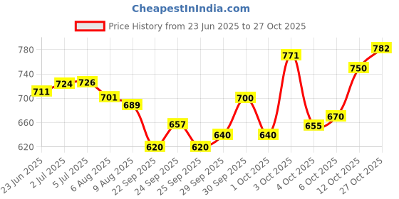 flipkart.com liffo Hockey Stick Witjh Baseball bat Heavy Duty (Red) Hockey Stick - 36 inch liffo Price History Graph from 23 Jun 2025 to 27 Oct 2025