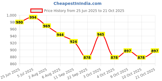 flipkart.com liffo Hockey Stick Witjh Baseball bat Heavy Duty with Cover Hockey Stick - 81.28 cm liffo Price History Graph from 25 Jun 2025 to 21 Oct 2025