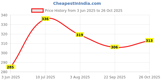 flipkart.com liffo Hockey Sticks Bag (2Pieces Carry only) Pack of 1 Hockey Stick - 91.44 cm liffo Price History Graph from 3 Jun 2025 to 26 Oct 2025