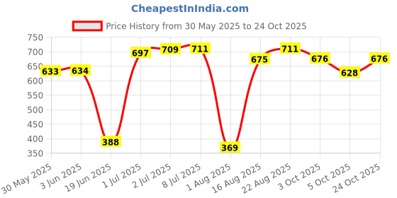 flipkart.com rakso Hockey Sticks for Men and Women Practice and Beginner Level (L-36 Inch) 2 PCS Hockey Stick - 91.44 cm rakso Price History Graph from 30 May 2025 to 24 Oct 2025