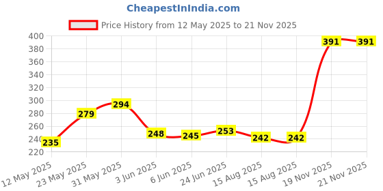 flipkart.com rakso Hockey Sticks for Men and Women Practice and Beginner Level (L-36 Inch) Hockey Stick - 91.44 cm rakso Price History Graph from 12 May 2025 to 21 Nov 2025