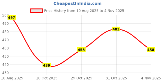 flipkart.com liffo Hockey Sticks for Men and Women Practice and Beginner Level with Ball Hockey Stick - 91.44 cm liffo Price History Graph from 10 Aug 2025 to 4 Nov 2025