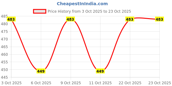 flipkart.com liffo Hockey Sticks for Men and Women Practice and Beginner Level with Ball Hockey Stick - 91.44 cm liffo Price History Graph from 3 Oct 2025 to 23 Oct 2025