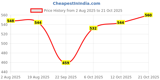 flipkart.com liffo Hockey Sticks for Men and Women Practice and Beginner Level with Cover (Yellow) Hockey Stick - 91.44 cm liffo Price History Graph from 2 Aug 2025 to 21 Oct 2025