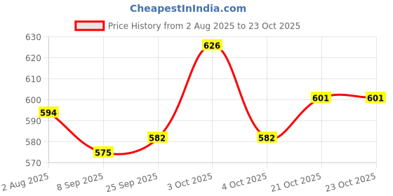 flipkart.com liffo Hockey Sticks for Men and Women Practice and Beginner Level with Two Ball Hockey Stick - 91.44 cm liffo Price History Graph from 2 Aug 2025 to 23 Oct 2025