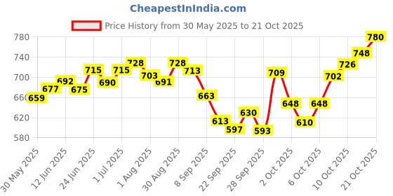 flipkart.com fazzul Hockey Sticks for Men with Baseball Bat Heavy Duty Practice Beginner Level Hockey Stick - 36 inch fazzul Price History Graph from 30 May 2025 to 21 Oct 2025