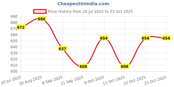flipkart.com liffo Hockey Sticks for Practice and Beginner Level Hockey Stick - 91.44 cm liffo Price History Graph from 20 Jul 2025 to 23 Oct 2025