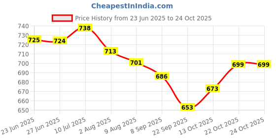 flipkart.com liffo Hockey Sticks for Practice and Beginner with 1 Ball and 1 Cover (Green) Hockey Stick - 91.44 cm liffo Price History Graph from 23 Jun 2025 to 23 Oct 2025