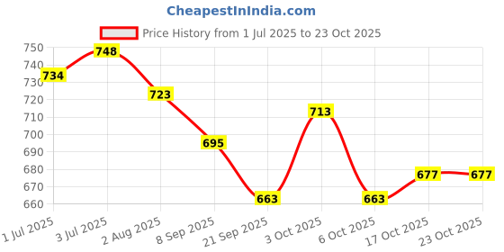 flipkart.com liffo Hockey Sticks for Practice and Beginner with 1 Ball and 1 Cover (Yellow) Hockey Stick - 91.44 cm liffo Price History Graph from 1 Jul 2025 to 23 Oct 2025