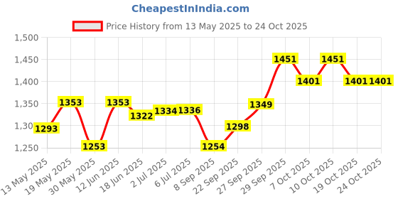 flipkart.com giftadia Hockey Sticks Pitthu Shoulder Kit Bag-Large Size Heavy Duty-Yellow giftadia Price History Graph from 13 May 2025 to 23 Oct 2025