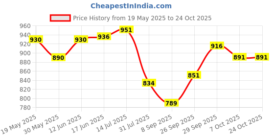 flipkart.com giftadia Hockey Sticks Pitthu Shoulder Kit Bag-Large Size Heavy Duty-Yellow giftadia Price History Graph from 19 May 2025 to 23 Oct 2025