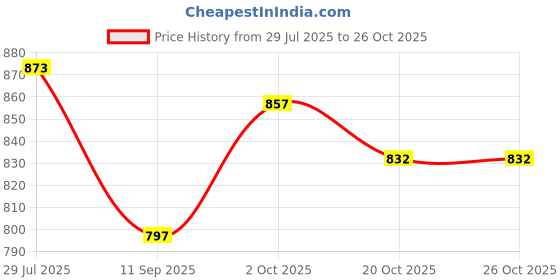 flipkart.com korbax Hockey Training Practice Ball/Field Hockey Ball/Cricket Training/Hockey Balls Hockey Ball korbax Price History Graph from 29 Jul 2025 to 25 Oct 2025