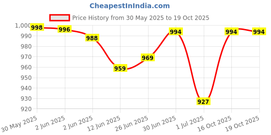 flipkart.com Hockey Turnx lightweight Gym Training Running comfortable sports Running Shoes For Men turnx Price History Graph from 30 May 2025 to 19 Oct 2025