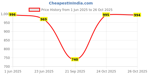 flipkart.com Hockey Turnx lightweight Gym Training Running comfortable sports Running Shoes For Men turnx Price History Graph from 1 Jun 2025 to 24 Oct 2025