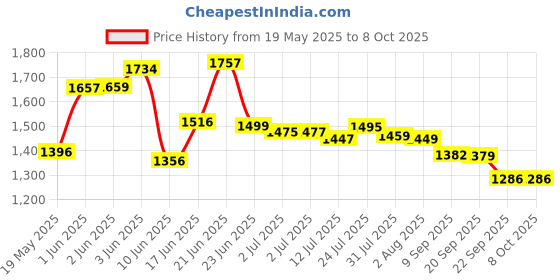 flipkart.com hocks Black Curve 3 L Induction Bottom Pressure Cooker hocks Price History Graph from 19 May 2025 to 8 Oct 2025