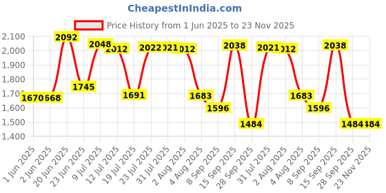flipkart.com hocks Black Curve 6.5 L Induction Bottom Pressure Cooker hocks Price History Graph from 1 Jun 2025 to 23 Nov 2025