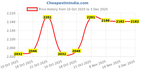 flipkart.com hocks Classic 12 L Pressure Cooker hocks Price History Graph from 10 Oct 2025 to 3 Dec 2025