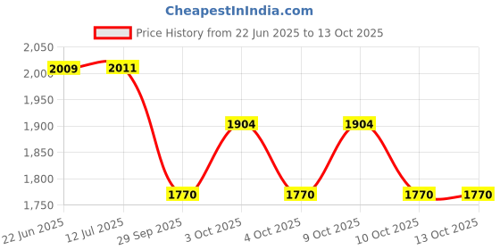 flipkart.com hocks Classic 8 L Pressure Cooker hocks Price History Graph from 22 Jun 2025 to 13 Oct 2025