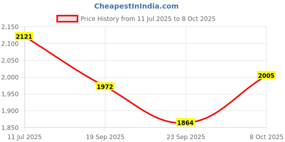 flipkart.com hocks Curve 5 L Induction Bottom Pressure Cooker hocks Price History Graph from 11 Jul 2025 to 8 Oct 2025