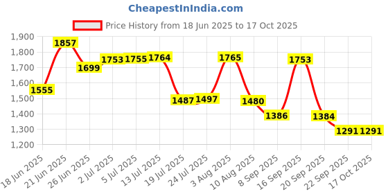 flipkart.com hocks Curve 6.5 L Pressure Cooker hocks Price History Graph from 18 Jun 2025 to 16 Oct 2025