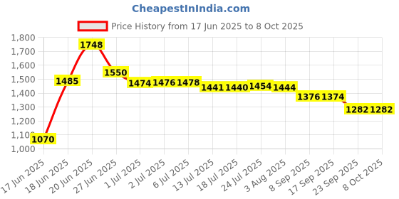 flipkart.com Hocks Curve Inner Lid 5 L Induction Bottom Pressure Cooker hocks Price History Graph from 17 Jun 2025 to 8 Oct 2025