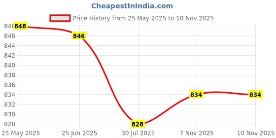 flipkart.com hockwood Canvas Shoes Canvas Shoes For Men hockwood Price History Graph from 25 May 2025 to 10 Nov 2025