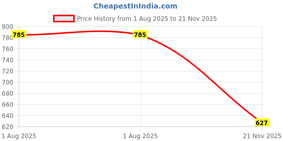 flipkart.com hockwood Comfortable Stylish Shoes High Tops For Men hockwood Price History Graph from 1 Aug 2025 to 21 Nov 2025