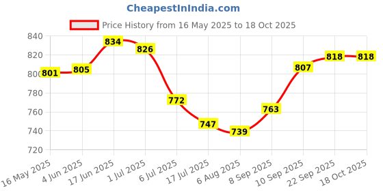 flipkart.com hockwood Sneakers Canvas Shoes For Men hockwood Price History Graph from 16 May 2025 to 18 Oct 2025
