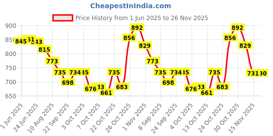 flipkart.com hockwood Sneakers High Tops For Men hockwood Price History Graph from 1 Jun 2025 to 26 Nov 2025