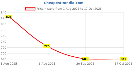 flipkart.com hockwood Street Smart Sneakers For Men hockwood Price History Graph from 1 Aug 2025 to 16 Oct 2025