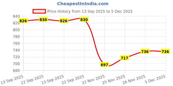 flipkart.com hockwood Street Smart Sneakers For Men hockwood Price History Graph from 13 Sep 2025 to 4 Dec 2025