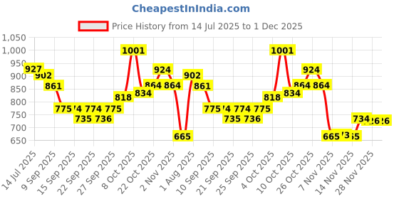 flipkart.com Hocky turnx Lightweight,Comfortable,Trendy,Breathable, Sports Running Shoes For Men turnx Price History Graph from 14 Jul 2025 to 29 Nov 2025