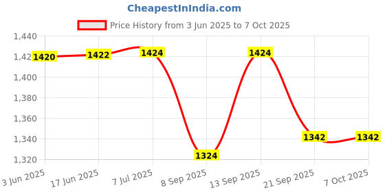 flipkart.com HOCO 128 GB Dual Drive 2-IN-1 OTG Pen Drive (Silver, Type A to Type C) 128 GB OTG Drive Compatible with Audio Player, Desktop Computer, Gaming Console, Laptop, Mobile, Tablet, Television USB 3.0 Metal Case Price History Graph from 3 Jun 2025 to 6 Oct 2025