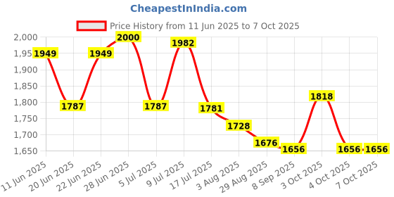 flipkart.com HODOPHILE 4k action camera 4k action camera Sports and Action Camera Price History Graph from 11 Jun 2025 to 7 Oct 2025