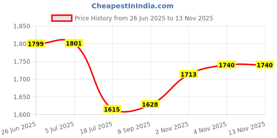 flipkart.com HODOPHILE GoPro Action camera GoPro Action Camera 4k20MP Wifi 30M Waterproof Action Camera Sports DV Camcorder Sports and Action Camera Price History Graph from 26 Jun 2025 to 11 Nov 2025