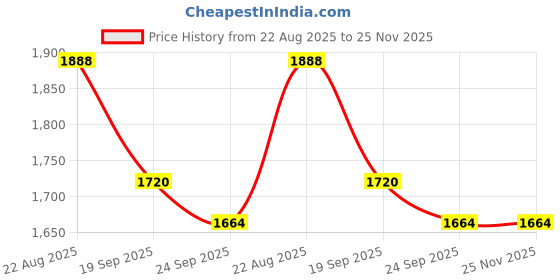 flipkart.com HODOPHILE Wireless video games for tv gaming, Retro gaming console with Game Stick 64 GB with Old School Station Video Games Price History Graph from 22 Aug 2025 to 24 Nov 2025
