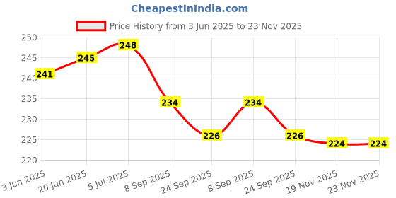 flipkart.com agt Hoe Prong Garden Tool for Gardening (Head Width : 10.16 cm & Length : 40.64 cm Shovel agt Price History Graph from 3 Jun 2025 to 23 Nov 2025