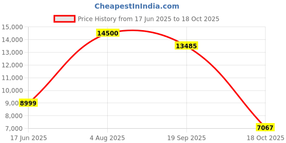 flipkart.com hof Leatherette Office Executive Chair hof Price History Graph from 17 Jun 2025 to 18 Oct 2025