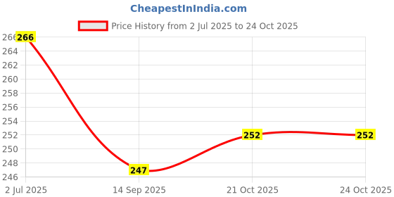 flipkart.com hofael Copper Tongue Cleaner hofael Price History Graph from 2 Jul 2025 to 24 Oct 2025