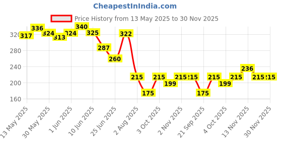 flipkart.com hofael Microfiber Vehicle WashingDuster hofael Price History Graph from 13 May 2025 to 30 Nov 2025