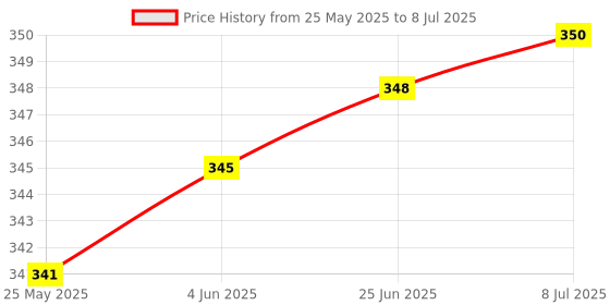 flipkart.com Hofason 10 Pcs Binding Rings Comb Binding Spines Coil Binding Machine Plastic Spiral Manual Comb Binder Price History Graph from 25 May 2025 to 8 Jul 2025
